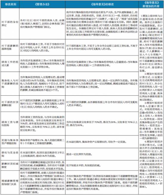 本月起东莞村干部薪酬由股东(代表)会议表决通