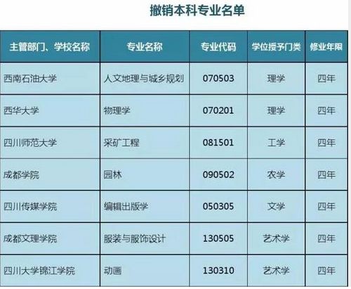 西南石油大学的人文地理与城乡规划;西华大学的物理学;四川师范