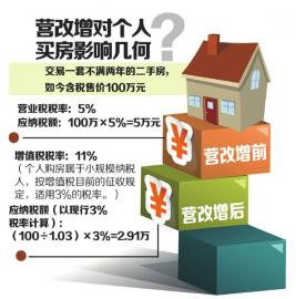 四川5月全面营改增 买卖房不会多交税