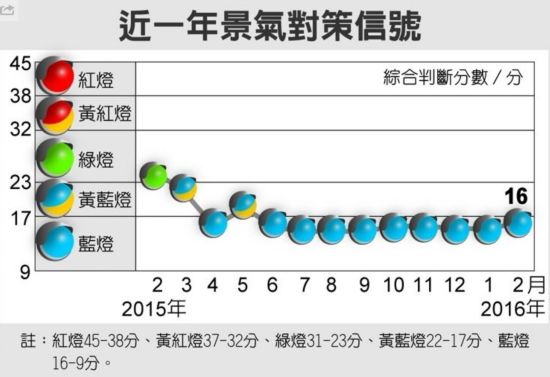 岛内经济情势低迷 吴明蕙：未看到景气明确好转现象