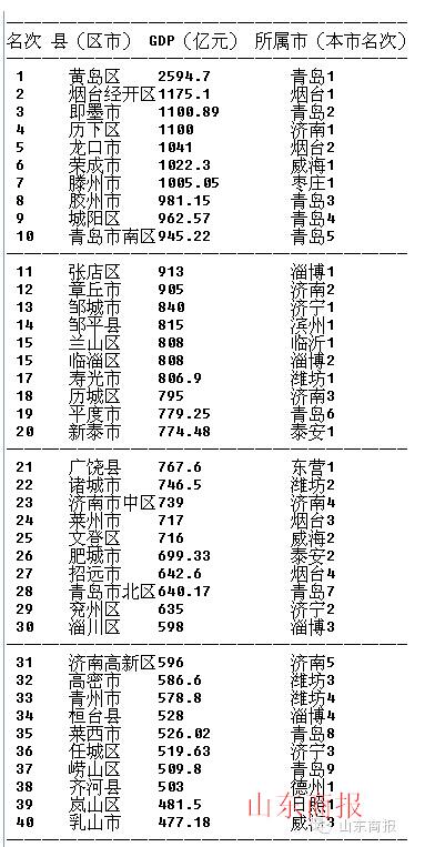 威海各区gdp_威海职业学院宿舍