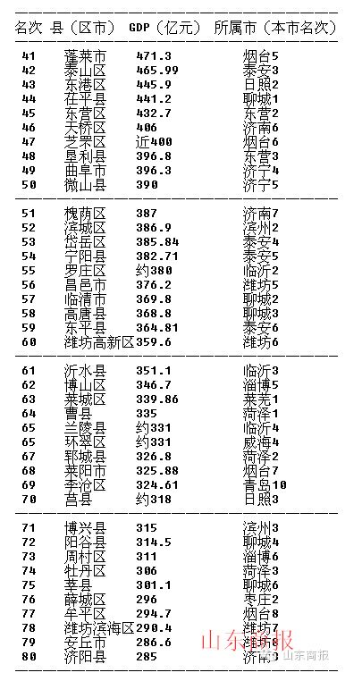 山东150县区经济实力排行 威海一区县进前十名