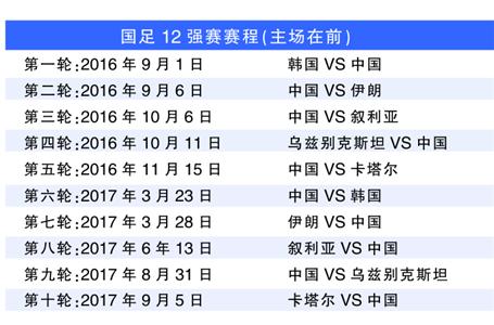 12强赛韩国伊朗卡塔尔 国足克星一个不少