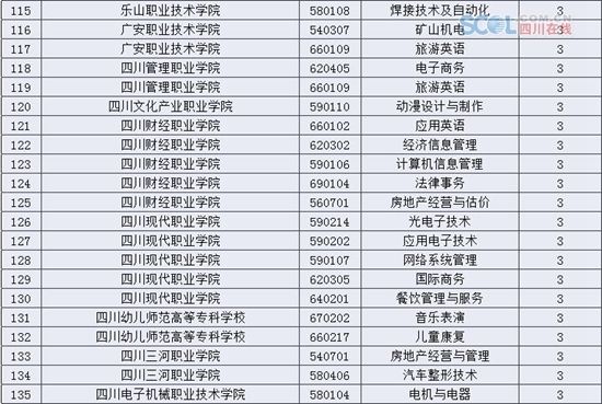 四川26所高校撤销137个高职专业(名单)