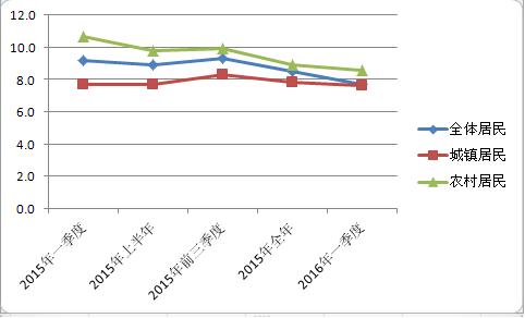 烟台人均可支配收入_2016烟台居民人均可支配收入29742元同比增8.4%