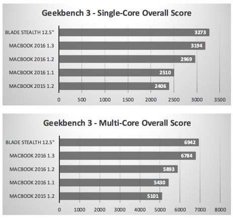 2016版MacBook和iPad Pro跑分对比