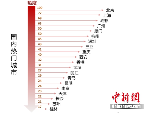 五一迎出游高峰 大连等海滨城市酒店机票价格