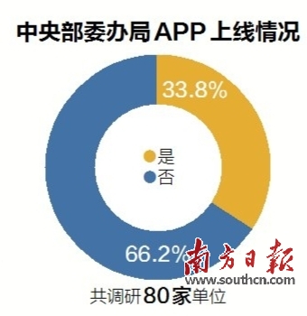 我国超三成中央部委办局已上线APP 互联网+政