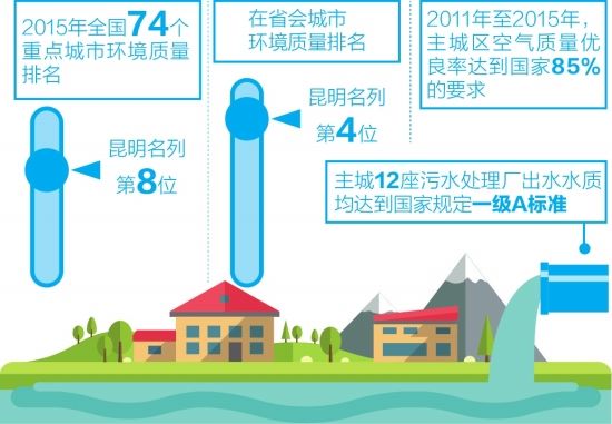 云南经济总量全国排第_云南经济管理学院地图(3)