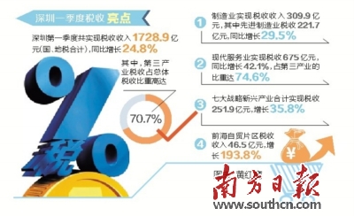 深圳一季度税收收入1728.9亿元 增速全国第一