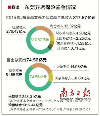 东莞养老保险查询