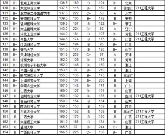 2016中国721所大学毕业生质量排行榜