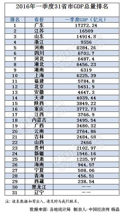 第一季度 gdp_中国第一季度2020gdp(3)