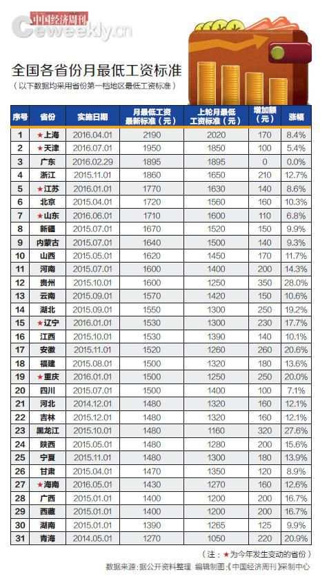 最低工资标准与GDP_19省市区上调最低工资标准增幅跑赢GDP(2)