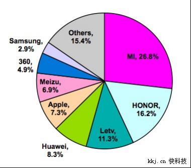 赛诺4月数据:乐视手机市场份额跻身线上前三 整体前八