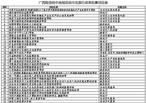 广西取消33项行政审批事项 税务机关放权最