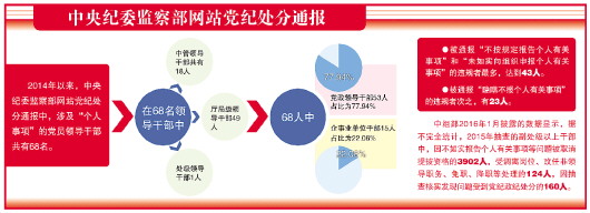 2014年來中紀委黨紀處分通報68名干部涉“個人事項”