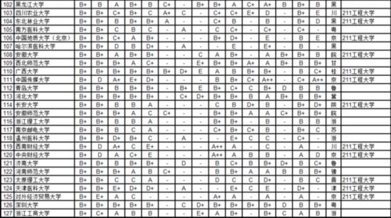 武書連2016中國721所大學各學科排行榜