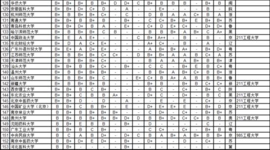 武書連2016中國721所大學各學科排行榜