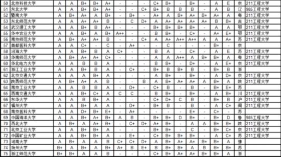 武書連2016中國721所大學各學科排行榜