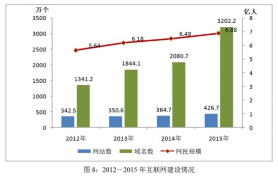 互联网人口普及率_CNNIC第36次调查报告 网民规模(3)