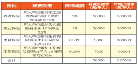 广西降低社保费率 五降一缓三补贴 助力企业发