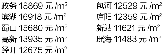 合肥房价再登新高 上周一手房均价11935元\/㎡