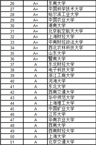 武書連2016中國大學(xué)各學(xué)科門類100強(qiáng)