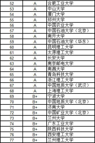 武書連2016中國大學(xué)各學(xué)科門類100強(qiáng)