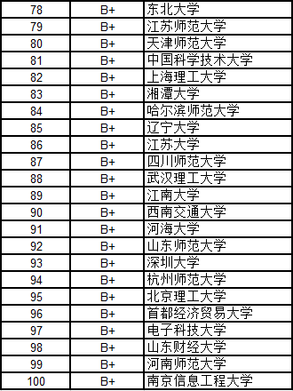 武書連2016中國大學(xué)各學(xué)科門類100強(qiáng)