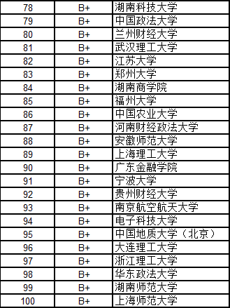 武書連2016中國大學(xué)各學(xué)科門類100強(qiáng)