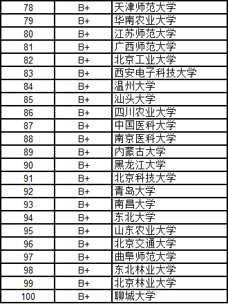 武書連2016中國大學(xué)各學(xué)科門類100強(qiáng)