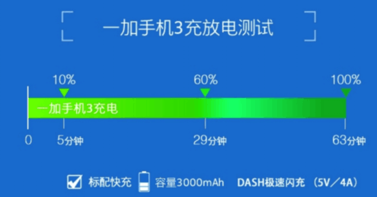 一加手機3快充解析 