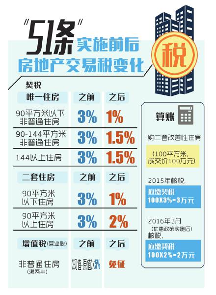 成都楼市新政刺激改需 100万买二套房契税最高