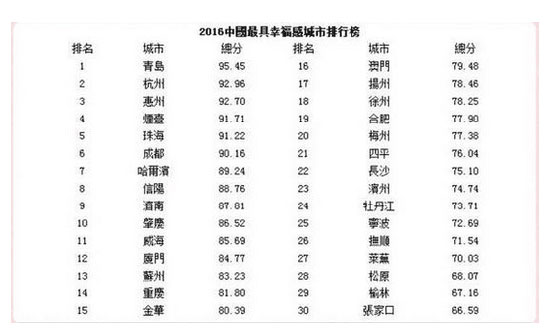 2016中国最具幸福感城市排行榜 烟台位居第四