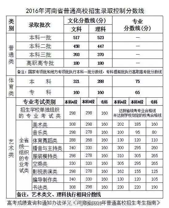 2016年河南高考分数线公布 一本:文科517分 理