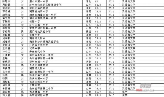 中南、湖大、师大自主招生入围考生名单公布