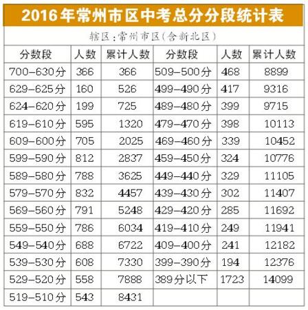 常州市中考分数公布 高分考生比去年明显增多