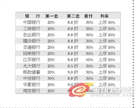 无锡12家银行房贷利率大摸底