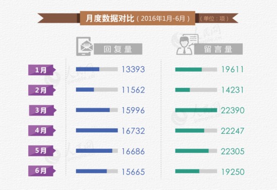 《地方领导留言板》上半年推动解决9万项群众