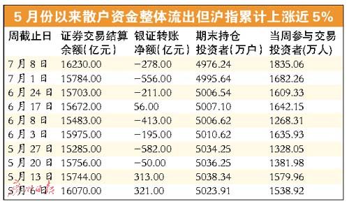 基金私募加磅30万散户却清仓 净流出累计超千