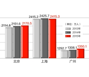 北上广人口增速放缓_干货来了 全国人口增长放缓,为何大家都还看好成都楼市(2)