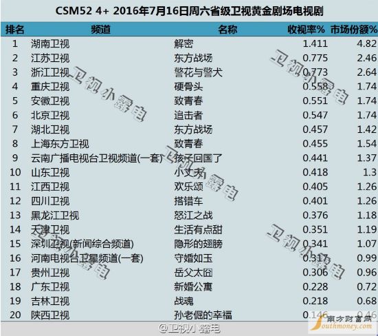 2016年电视剧收视率排行榜:7月16日解密蝉联