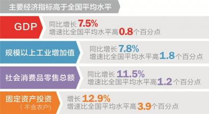 2013上半年四川gdp_上半年四川GDP同比增长7.5%