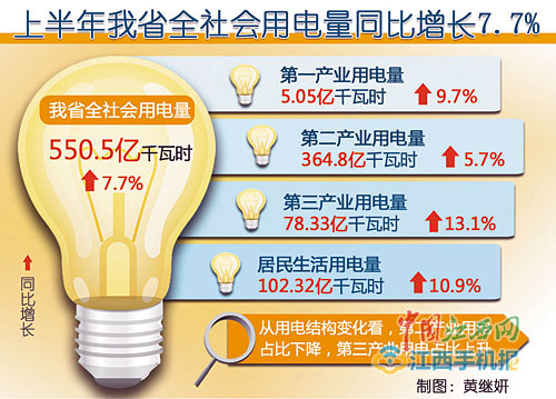 江西省全社会用电量与工业用电量双双走高