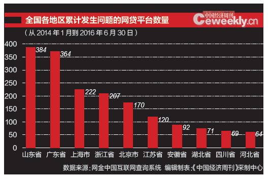 哪个地区网贷问题平台最多?山东广东上海居前