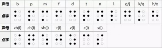 汉语现行盲文的声母