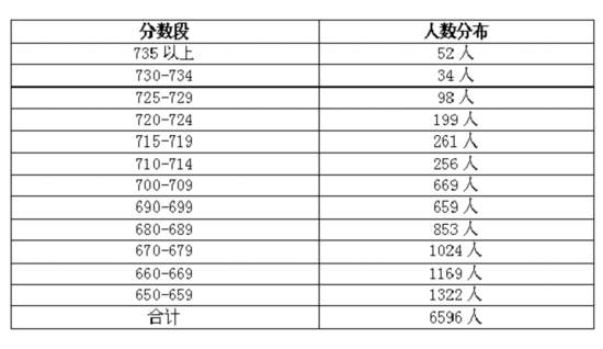 海南中招提前批、第一批第一段录取工作结束