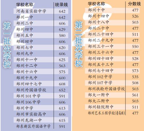 郑州中招录取分数线公布 今日起普通高中开始