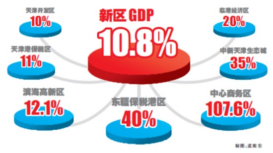 天津各区县gdp_上班首日不打年盹天津各区县争分夺秒推进建设